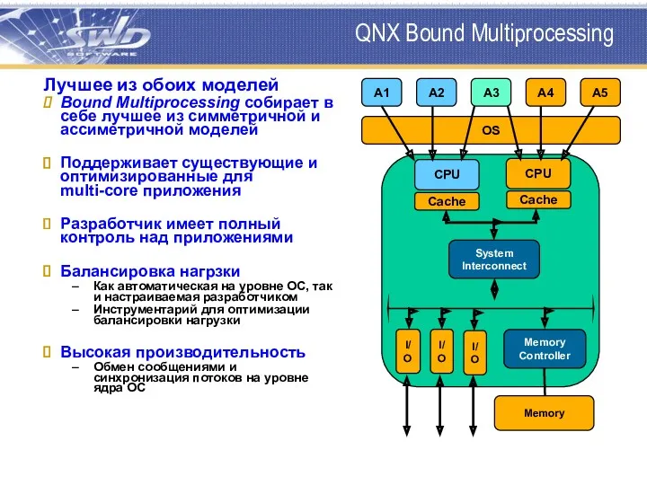 QNX Bound Multiprocessing CPU CPU System Interconnect Cache Cache I/O