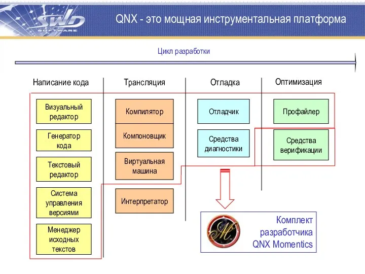 QNX - это мощная инструментальная платформа Написание кода Трансляция Отладка