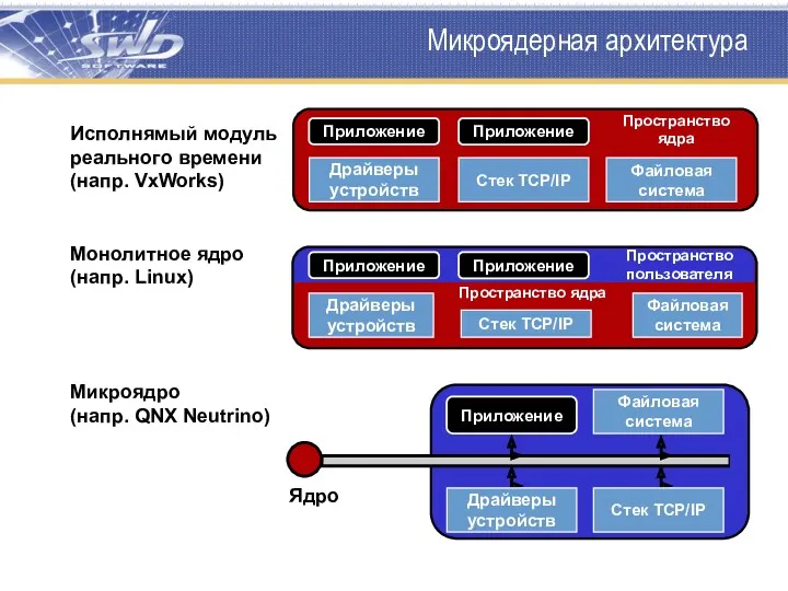 Микроядерная архитектура Исполнямый модуль реального времени (напр. VxWorks) Монолитное ядро (напр. Linux) Микроядро (напр. QNX Neutrino)