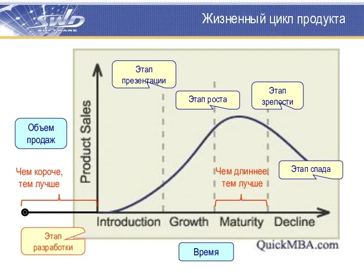 Жизненный цикл продукта Этап презентации Этап роста Этап зрелости Этап
