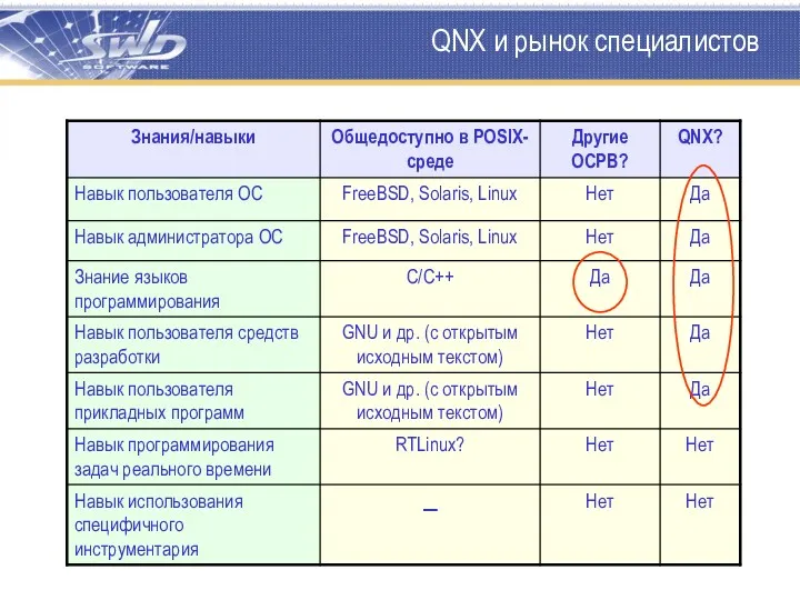 QNX и рынок специалистов
