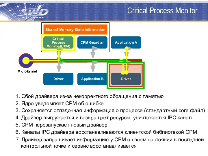 Critical Process Monitor Microkernel 1. Сбой драйвера из-за некорректного обращения