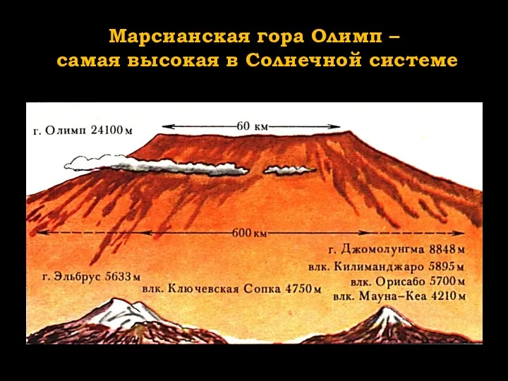 Марсианская гора Олимп – самая высокая в Солнечной системе