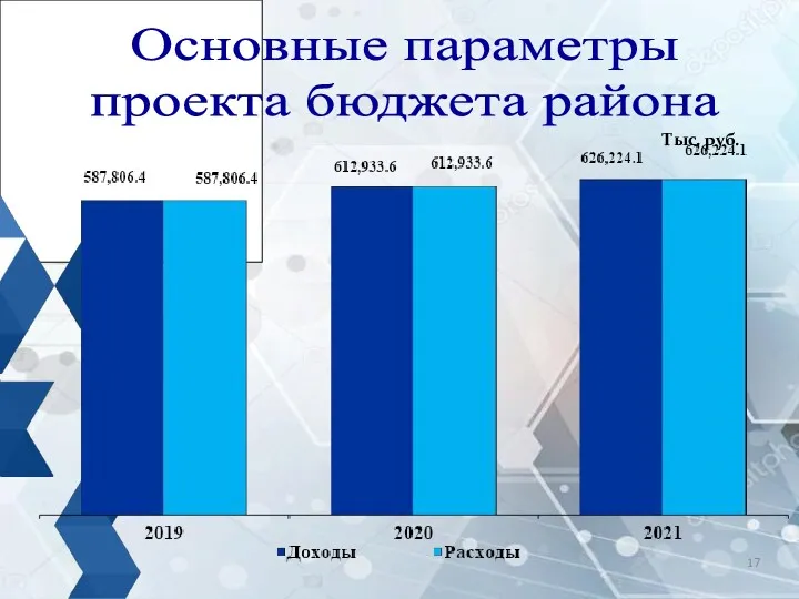 Основные параметры проекта бюджета района Тыс. руб.
