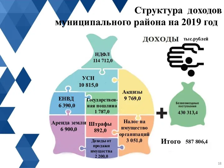 Структура доходов муниципального района на 2019 год НДФЛ 114 712,0 УСН 10 815,0