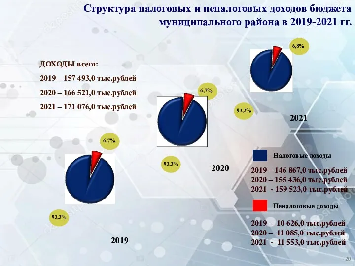 Неналоговые доходы Налоговые доходы ДОХОДЫ всего: 2019 – 157 493,0 тыс.рублей 2020 –