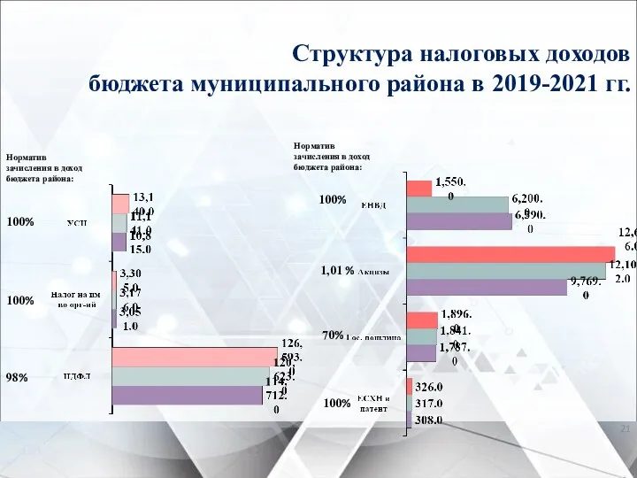 Структура налоговых доходов бюджета муниципального района в 2019-2021 гг. Норматив зачисления в доход