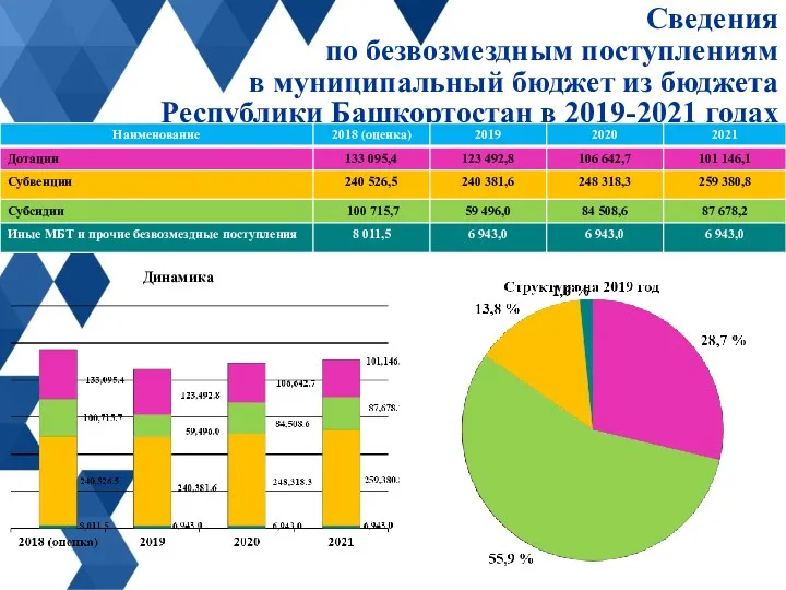 Сведения по безвозмездным поступлениям в муниципальный бюджет из бюджета Республики Башкортостан в 2019-2021 годах Динамика