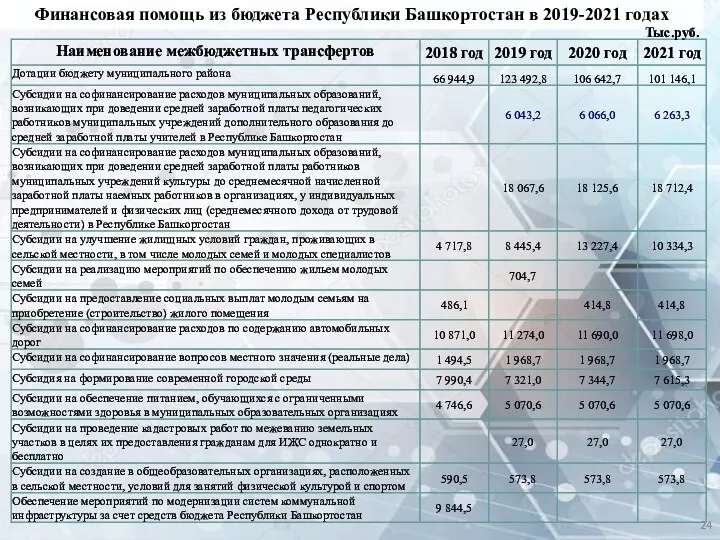 Финансовая помощь из бюджета Республики Башкортостан в 2019-2021 годах Тыс.руб.