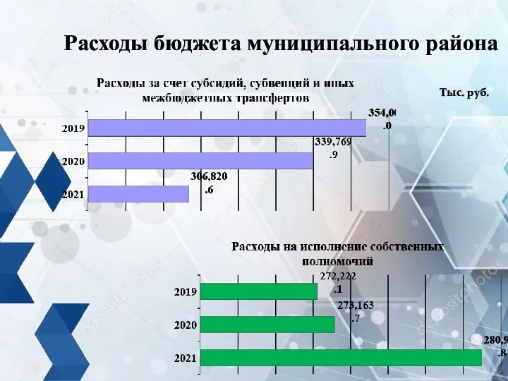 Тыс. руб. Расходы бюджета муниципального района