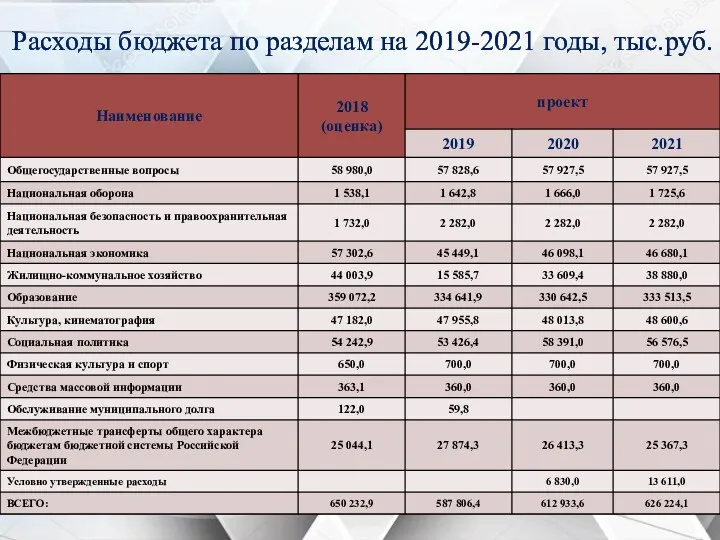 Расходы бюджета по разделам на 2019-2021 годы, тыс.руб.