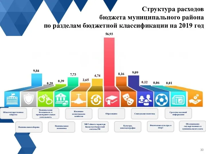 Структура расходов бюджета муниципального района по разделам бюджетной классификации на 2019 год Общегосударственные