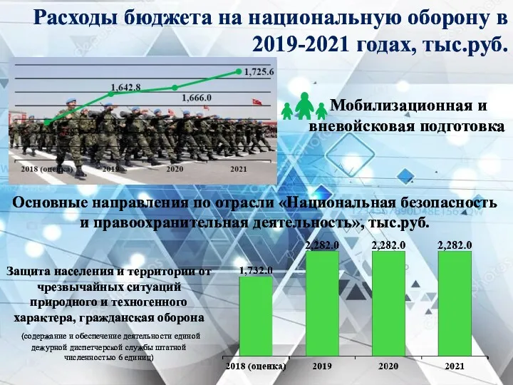 Расходы бюджета на национальную оборону в 2019-2021 годах, тыс.руб. Мобилизационная и вневойсковая подготовка