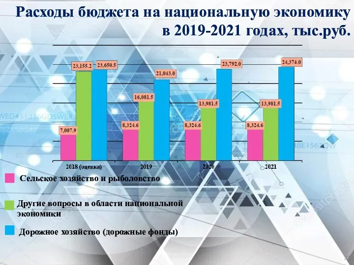 Расходы бюджета на национальную экономику в 2019-2021 годах, тыс.руб. Сельское хозяйство и рыболовство