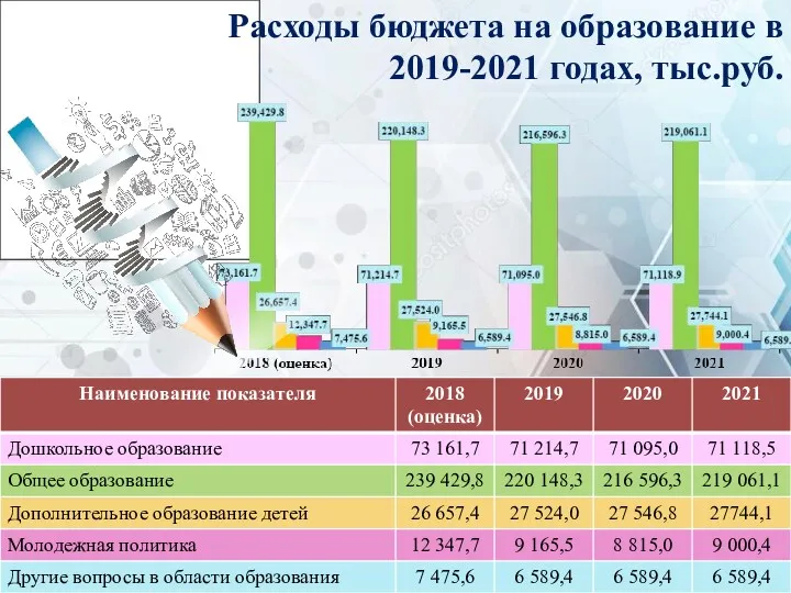Расходы бюджета на образование в 2019-2021 годах, тыс.руб.