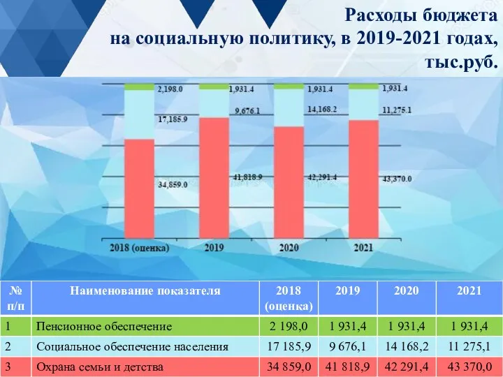 Расходы бюджета на социальную политику, в 2019-2021 годах, тыс.руб.