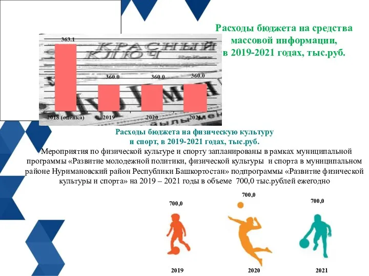 Расходы бюджета на средства массовой информации, в 2019-2021 годах, тыс.руб. Расходы бюджета на