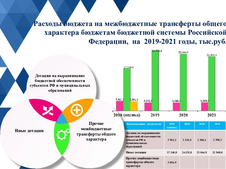 Расходы бюджета на межбюджетные трансферты общего характера бюджетам бюджетной системы Российской Федерации, на