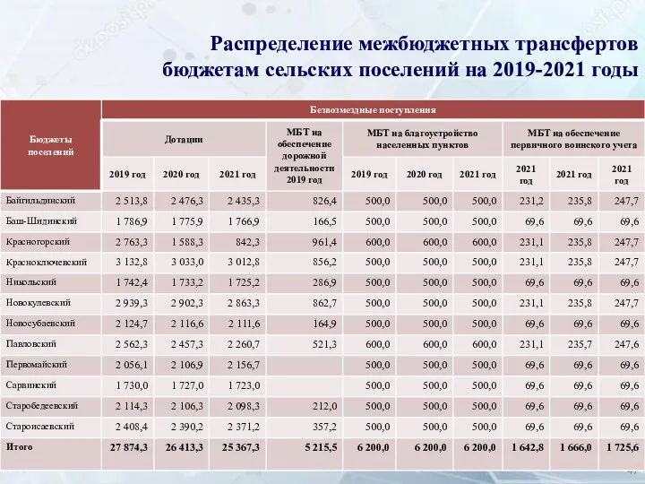 Распределение межбюджетных трансфертов бюджетам сельских поселений на 2019-2021 годы