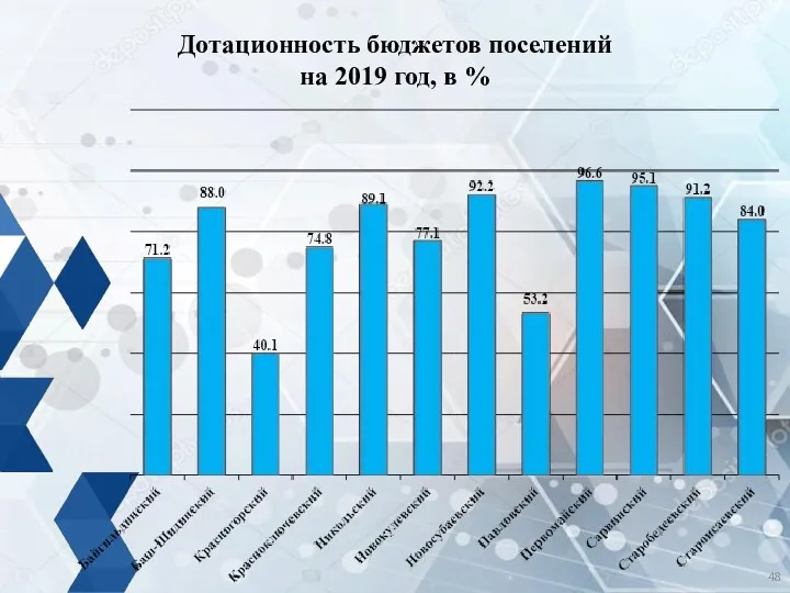 Дотационность бюджетов поселений на 2019 год, в %