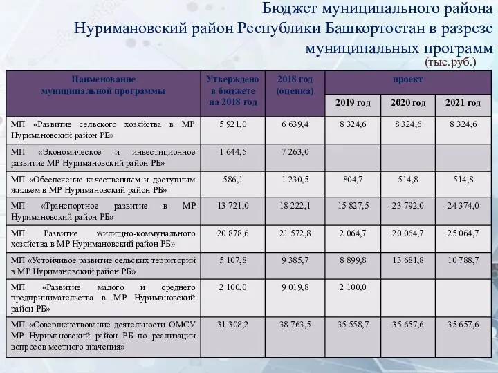 Бюджет муниципального района Нуримановский район Республики Башкортостан в разрезе муниципальных программ (тыс.руб.)