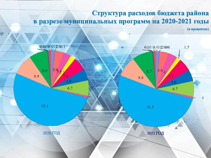 Структура расходов бюджета района в разрезе муниципальных программ на 2020-2021 годы (в процентах)