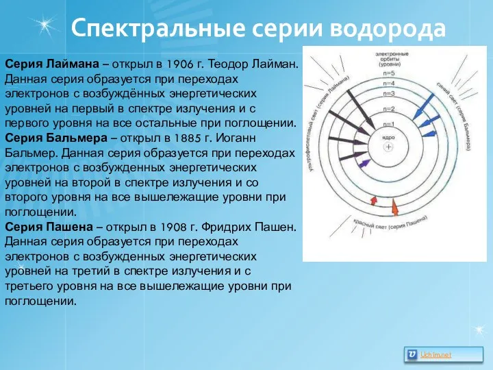 Спектральные серии водорода Серия Лаймана – открыл в 1906 г.