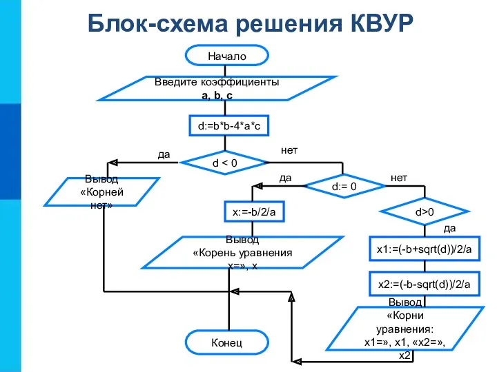 Блок-схема решения КВУР Конец Вывод «Корни уравнения: х1=», х1, «х2=», х2 х1:=(-b+sqrt(d))/2/a d>0