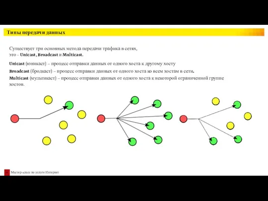 Типы передачи данных Существует три основных метода передачи трафика в