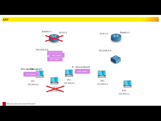 ARP PC1 192.168.0.2 192.168.0.0 192.168.2.0 Router 1 Router 2 10.0.1.1