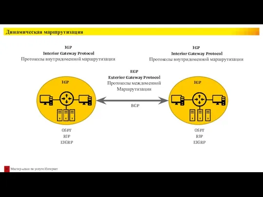 Динамическая маршрутизация IGP IGP BGP IGP Interior Gateway Protocol Протоколы