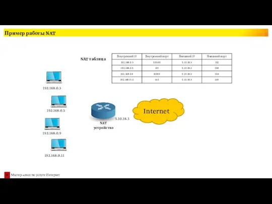 Пример работы NAT Internet 192.168.0.3 192.168.0.5 192.168.0.9 192.168.0.11 5.10.18.3 NAT таблица NAT устройство