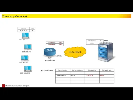 Пример работы NAT Internet 192.168.0.3 192.168.0.5 192.168.0.9 192.168.0.11 5.10.18.3 NAT