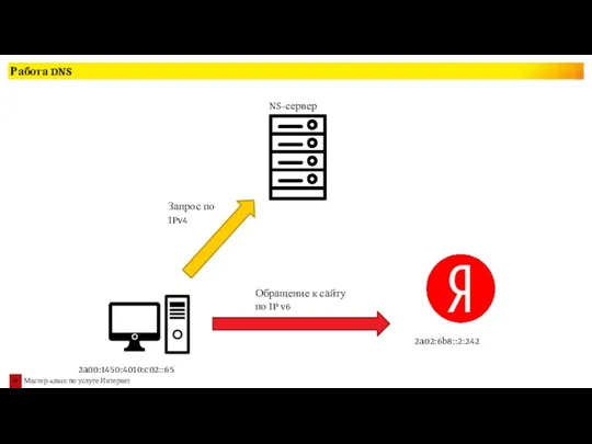 Работа DNS 2a02:6b8::2:242 NS-сервер 2a00:1450:4010:c02::65 Запрос по IPv4 Обращение к сайту по IP v6