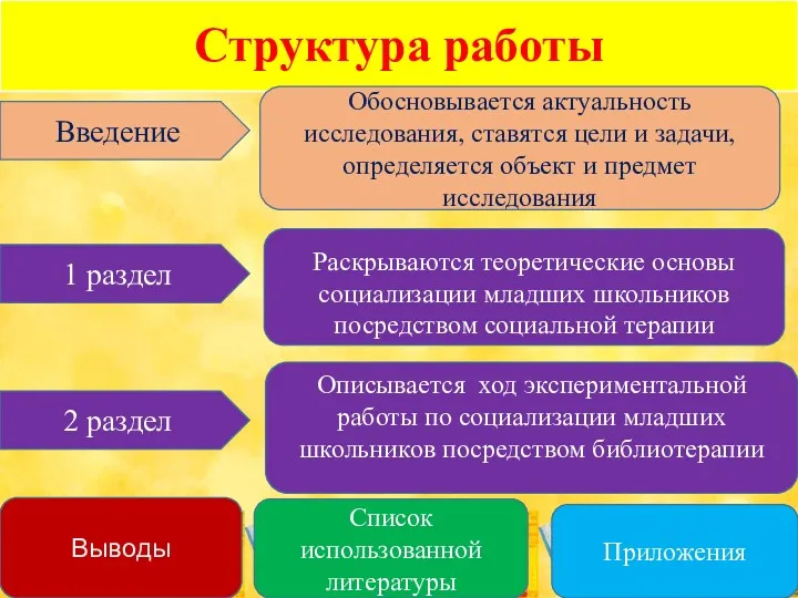 Структура работы Введение 1 раздел 2 раздел Обосновывается актуальность исследования,