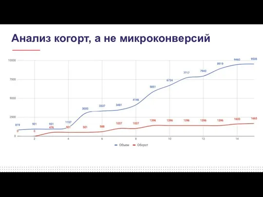 Анализ когорт, а не микроконверсий