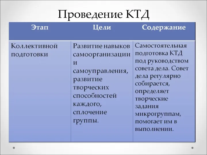 Проведение КТД