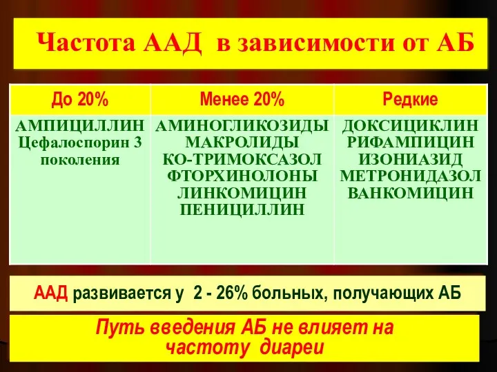 Частота ААД в зависимости от АБ ААД развивается у 2