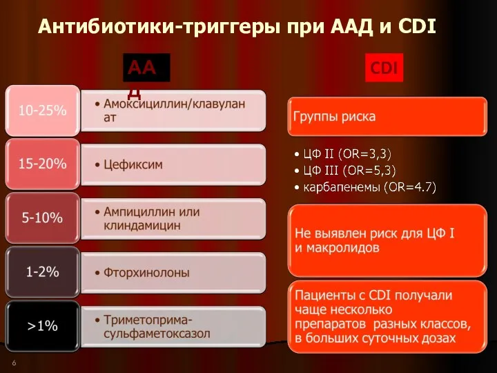 Антибиотики-триггеры при ААД и CDI ААД CDI