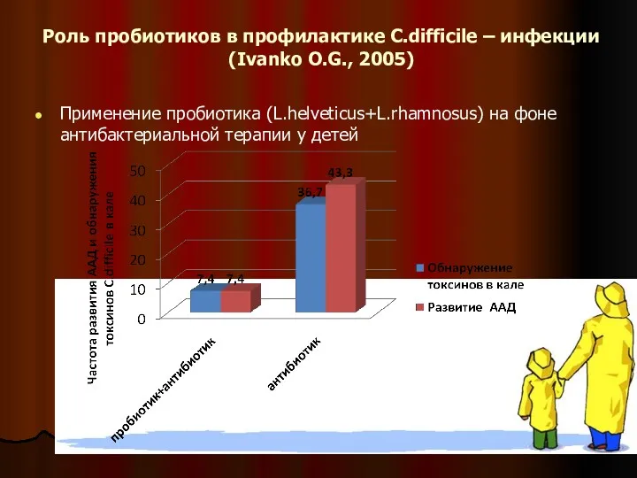 Роль пробиотиков в профилактике C.difficile – инфекции (Ivanko O.G., 2005)