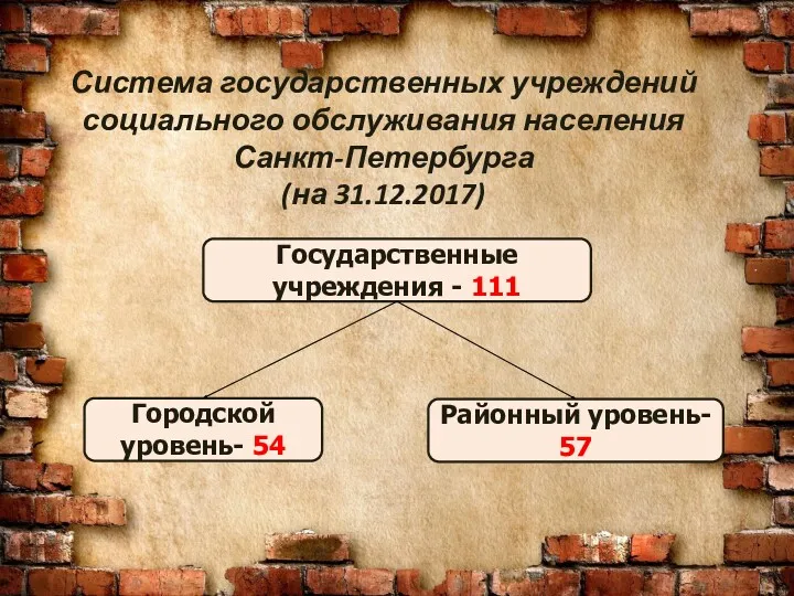 Государственные учреждения - 111 Городской уровень- 54 Районный уровень- 57