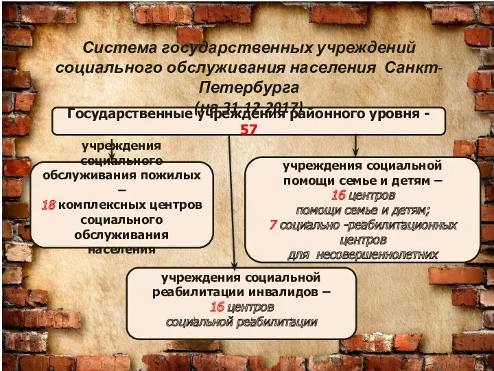 Государственные учреждения районного уровня - 57 учреждения социального обслуживания пожилых