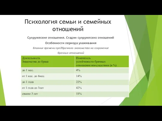 Психология семьи и семейных отношений Супружеские отношения. Стадии супружеских отношений