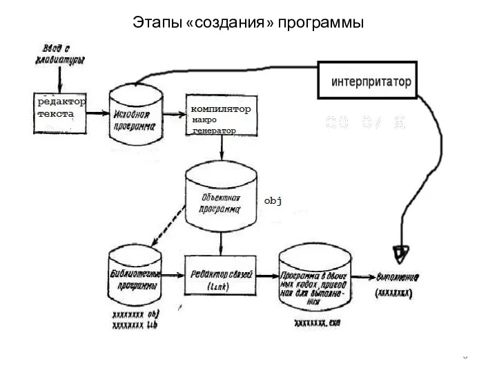 Этапы «создания» программы