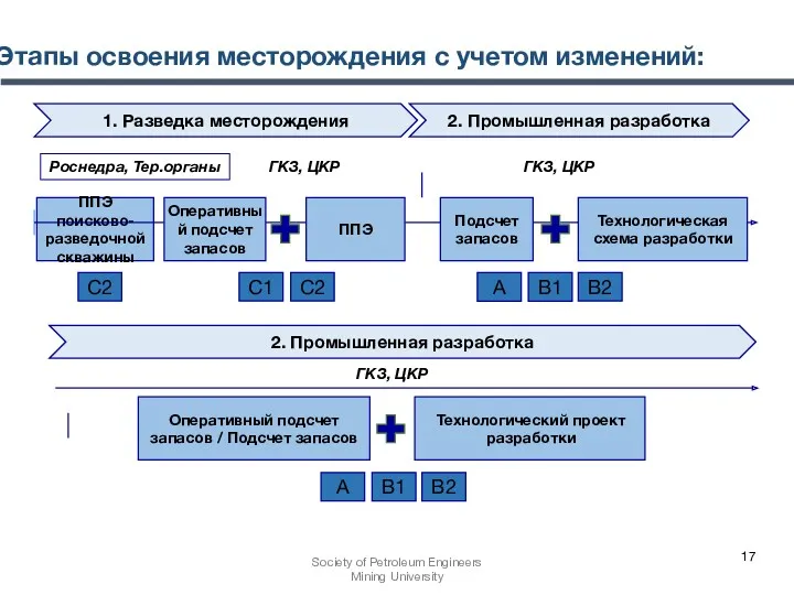 Этапы освоения месторождения с учетом изменений: ППЭ поисково-разведочной скважины Роснедра,