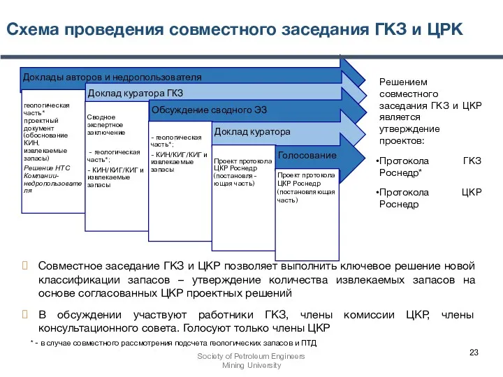 Схема проведения совместного заседания ГКЗ и ЦРК Решением совместного заседания