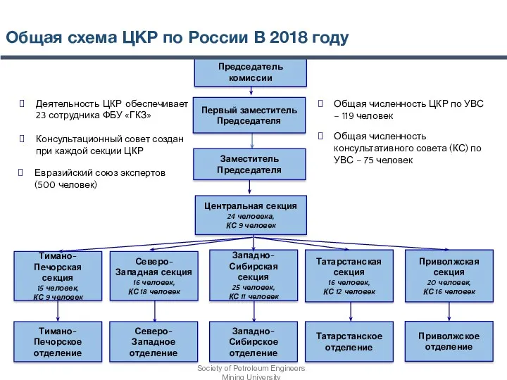 Общая схема ЦКР по России В 2018 году Председатель комиссии