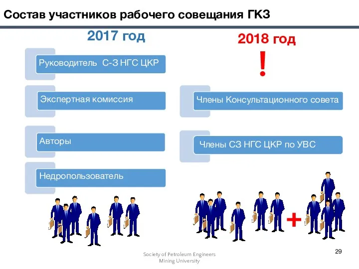 2017 год 2018 год + ! Члены СЗ НГС ЦКР