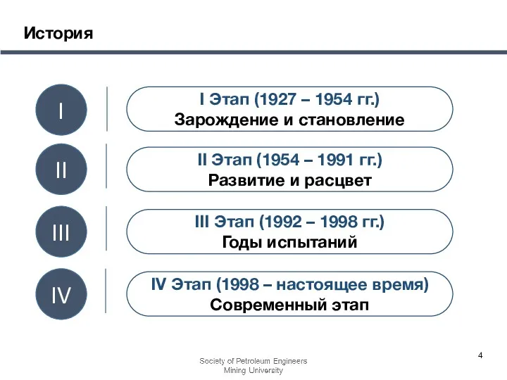 История I III II IV I Этап (1927 – 1954