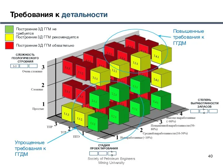 Требования к детальности СЛОЖНОСТЬ ГЕОЛОГИЧЕСКОГО СТРОЕНИЯ 1-3 СТАДИЯ ПРОЕКТИРОВАНИЯ 1-3